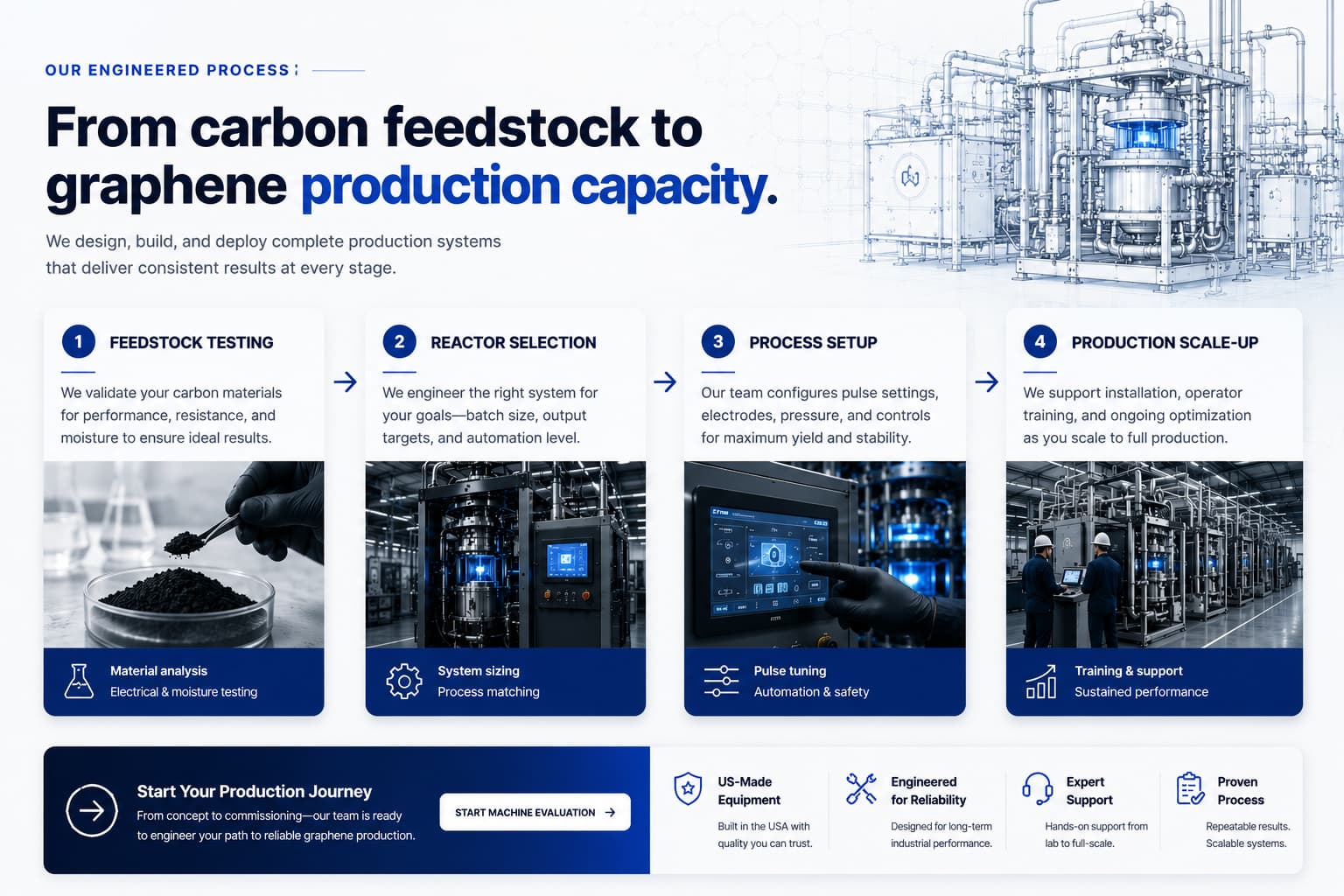 USA Graphene engineered process from carbon feedstock to graphene production capacity